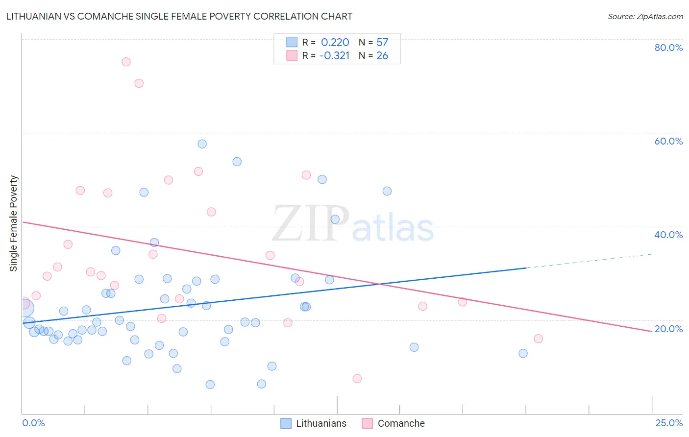 Lithuanian vs Comanche Single Female Poverty