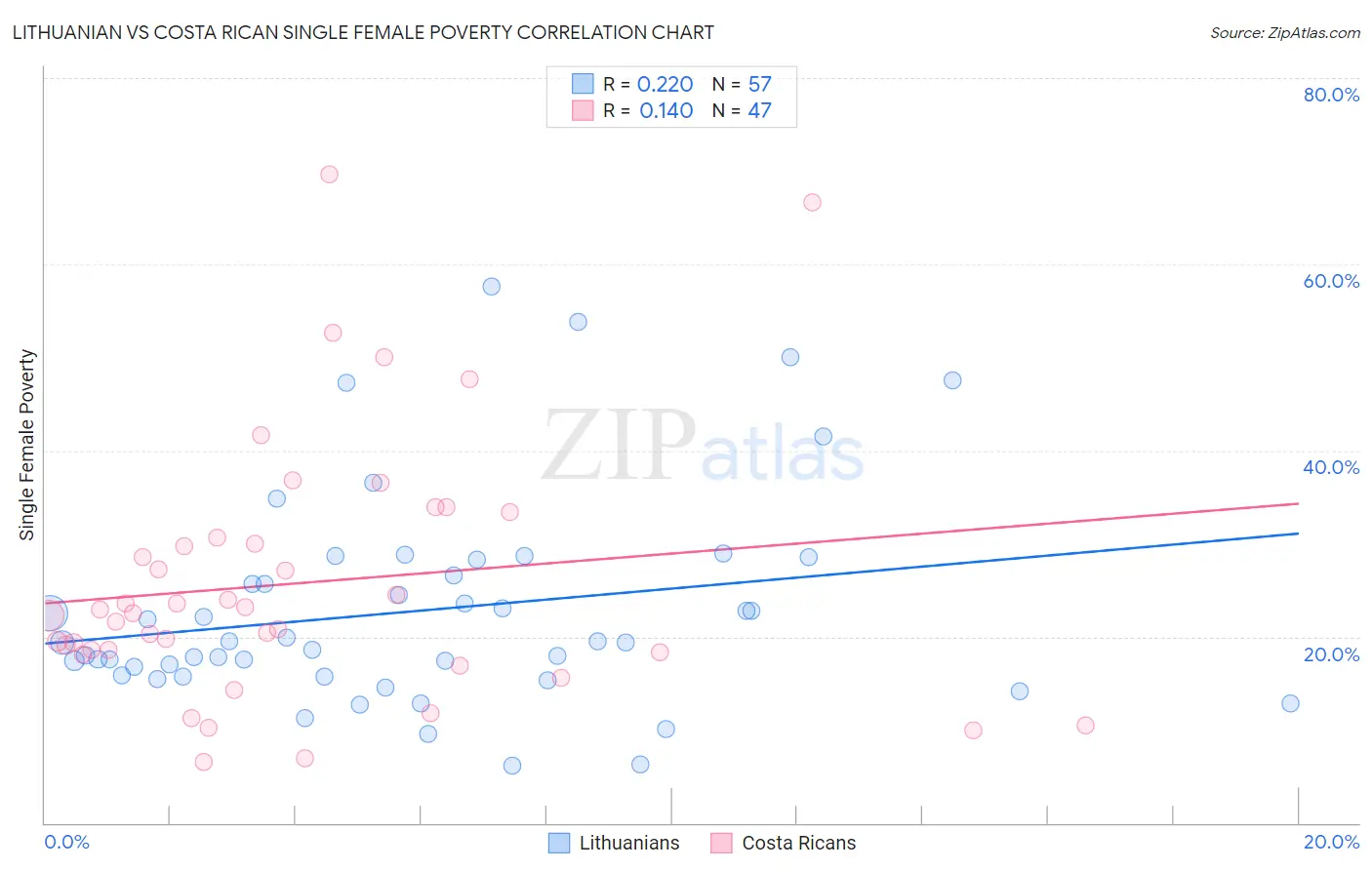 Lithuanian vs Costa Rican Single Female Poverty