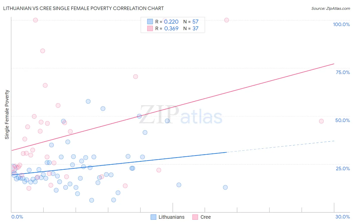 Lithuanian vs Cree Single Female Poverty