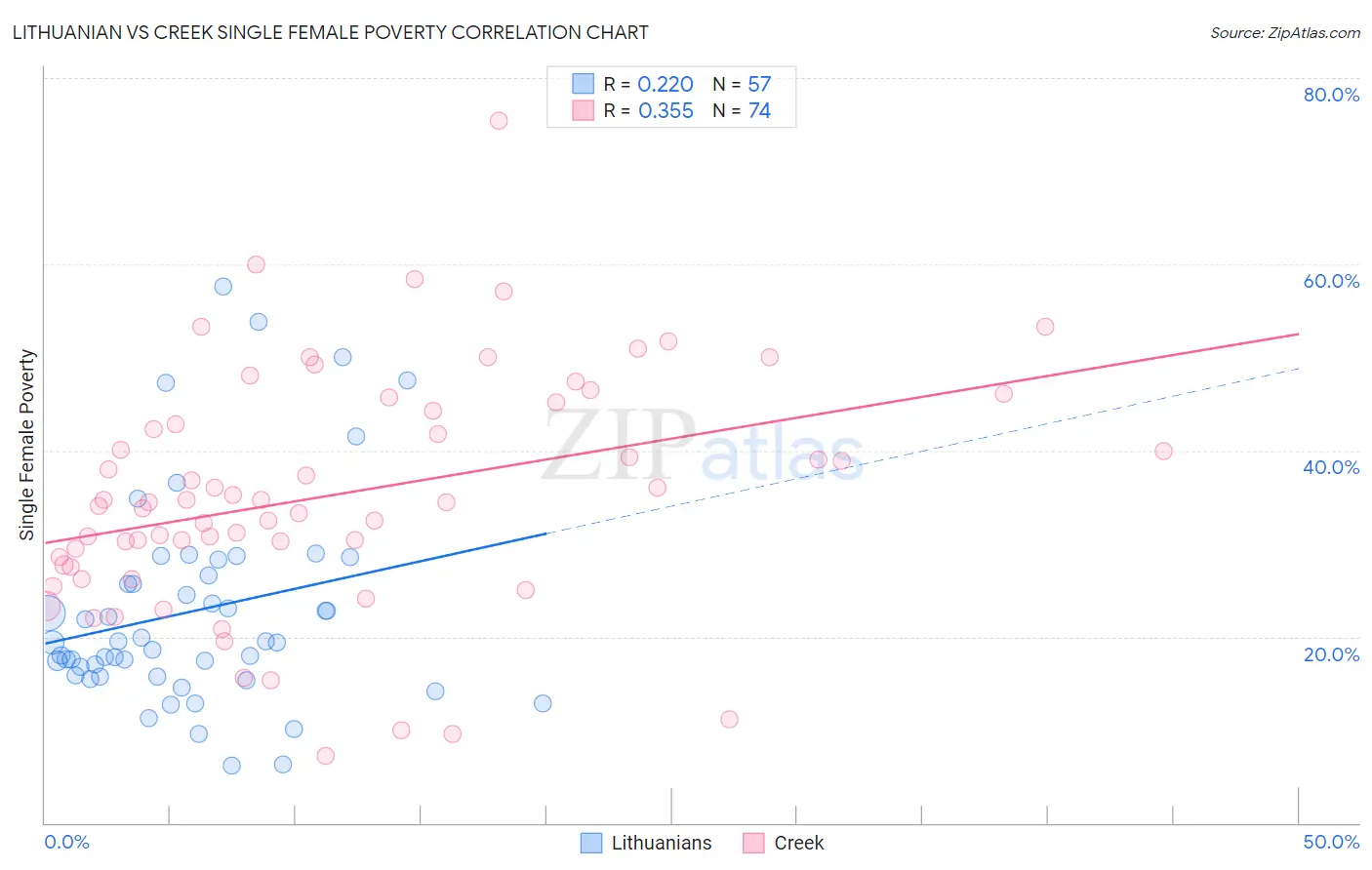 Lithuanian vs Creek Single Female Poverty