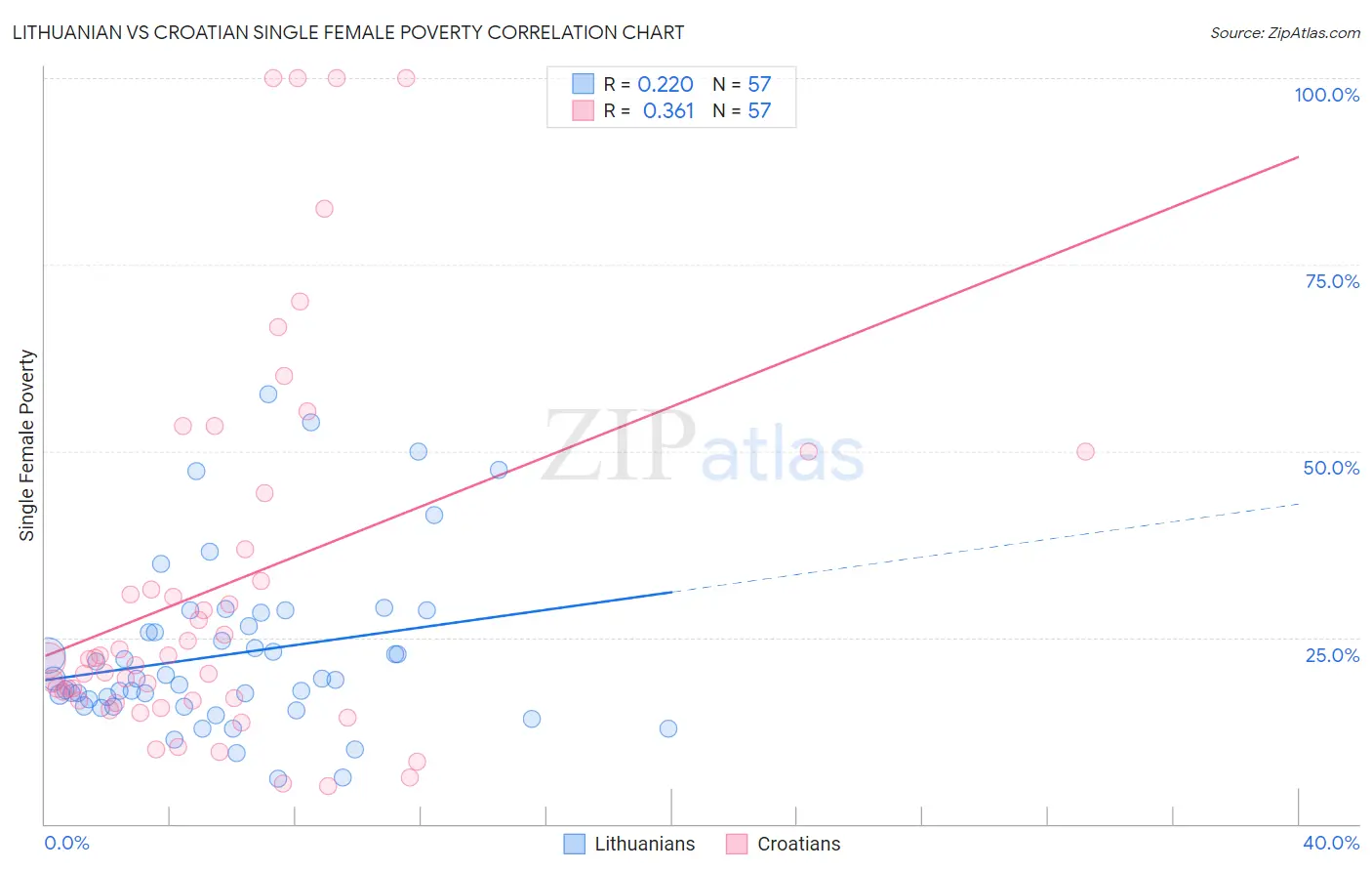 Lithuanian vs Croatian Single Female Poverty
