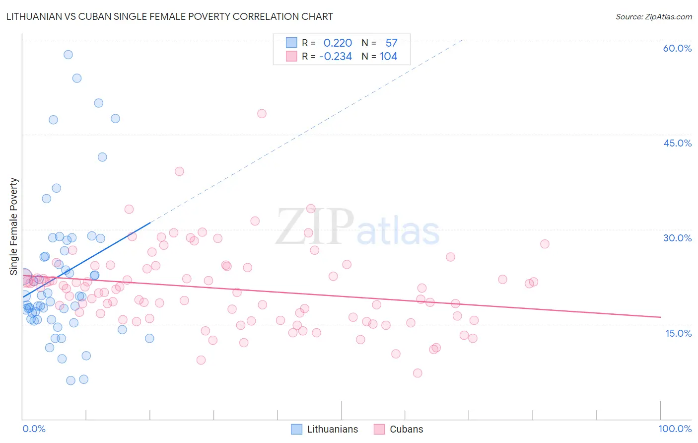 Lithuanian vs Cuban Single Female Poverty