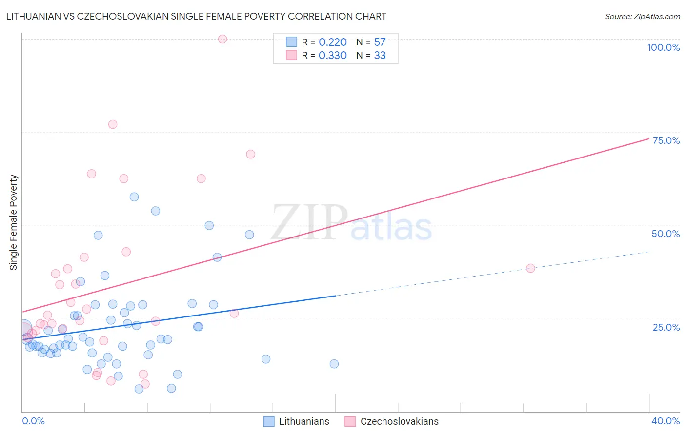 Lithuanian vs Czechoslovakian Single Female Poverty