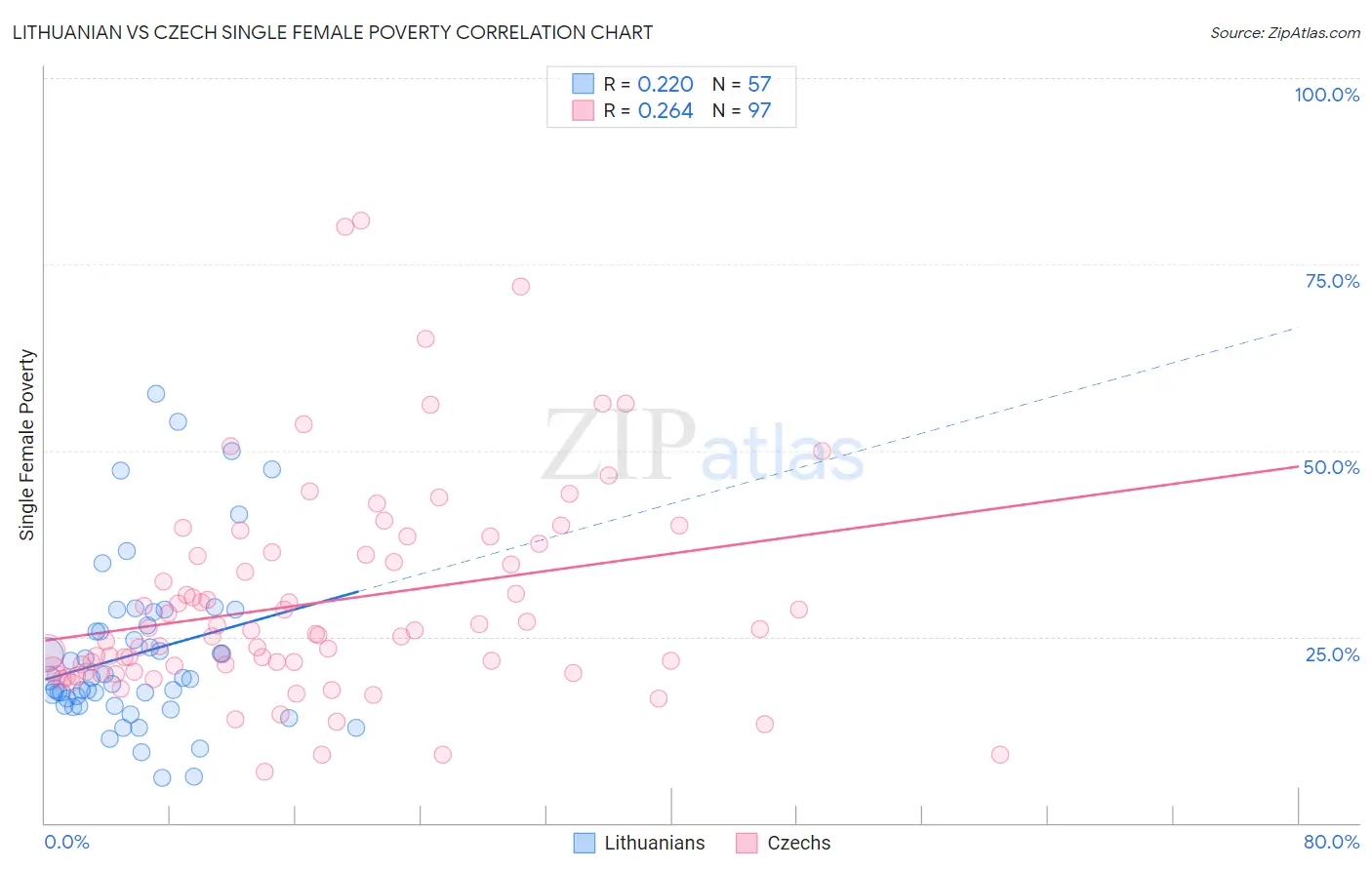 Lithuanian vs Czech Single Female Poverty