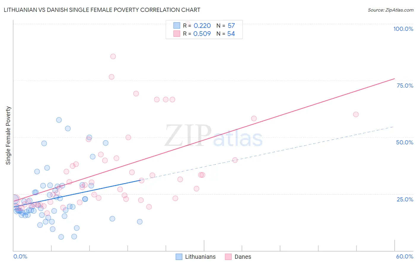 Lithuanian vs Danish Single Female Poverty