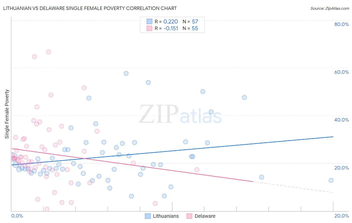 Lithuanian vs Delaware Single Female Poverty