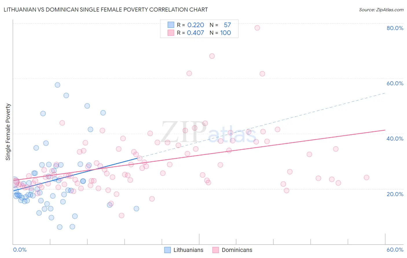 Lithuanian vs Dominican Single Female Poverty