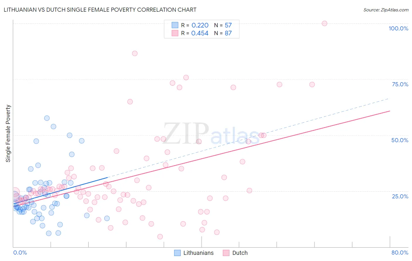 Lithuanian vs Dutch Single Female Poverty