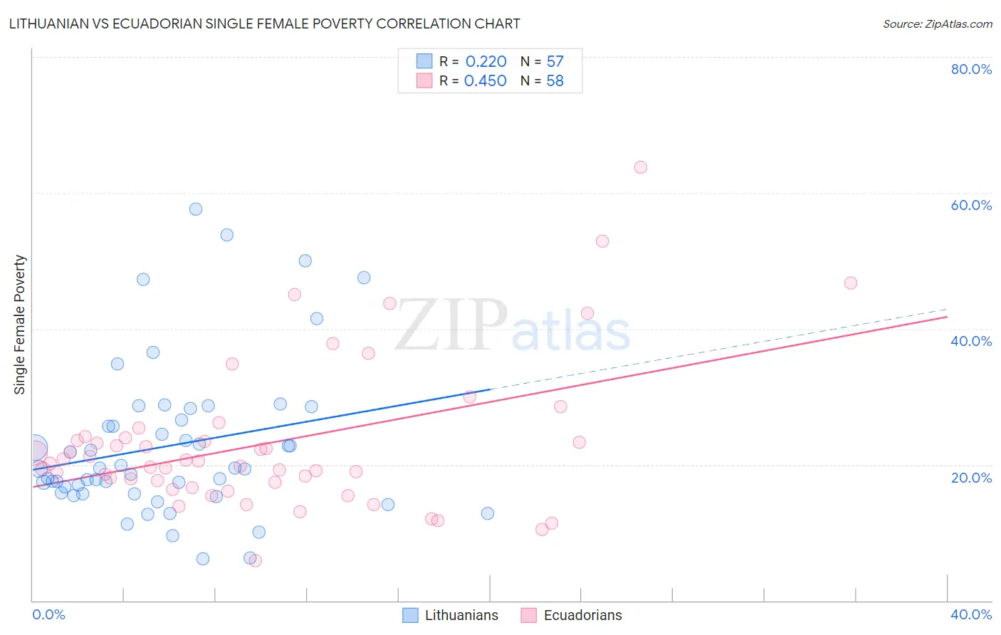 Lithuanian vs Ecuadorian Single Female Poverty