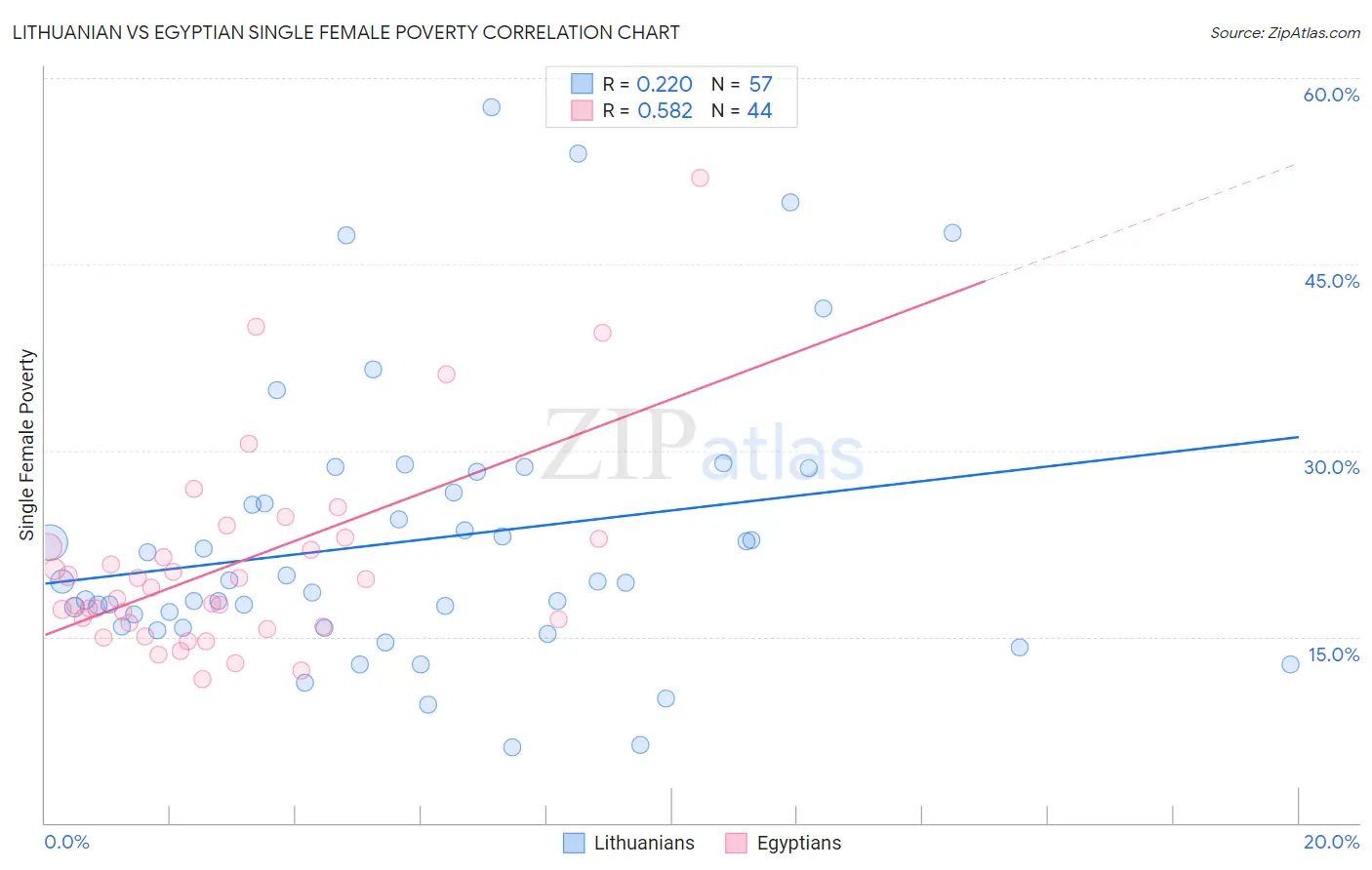 Lithuanian vs Egyptian Single Female Poverty