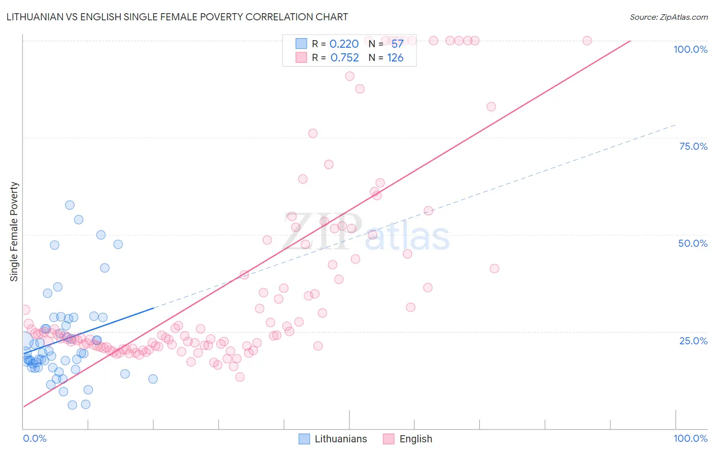 Lithuanian vs English Single Female Poverty