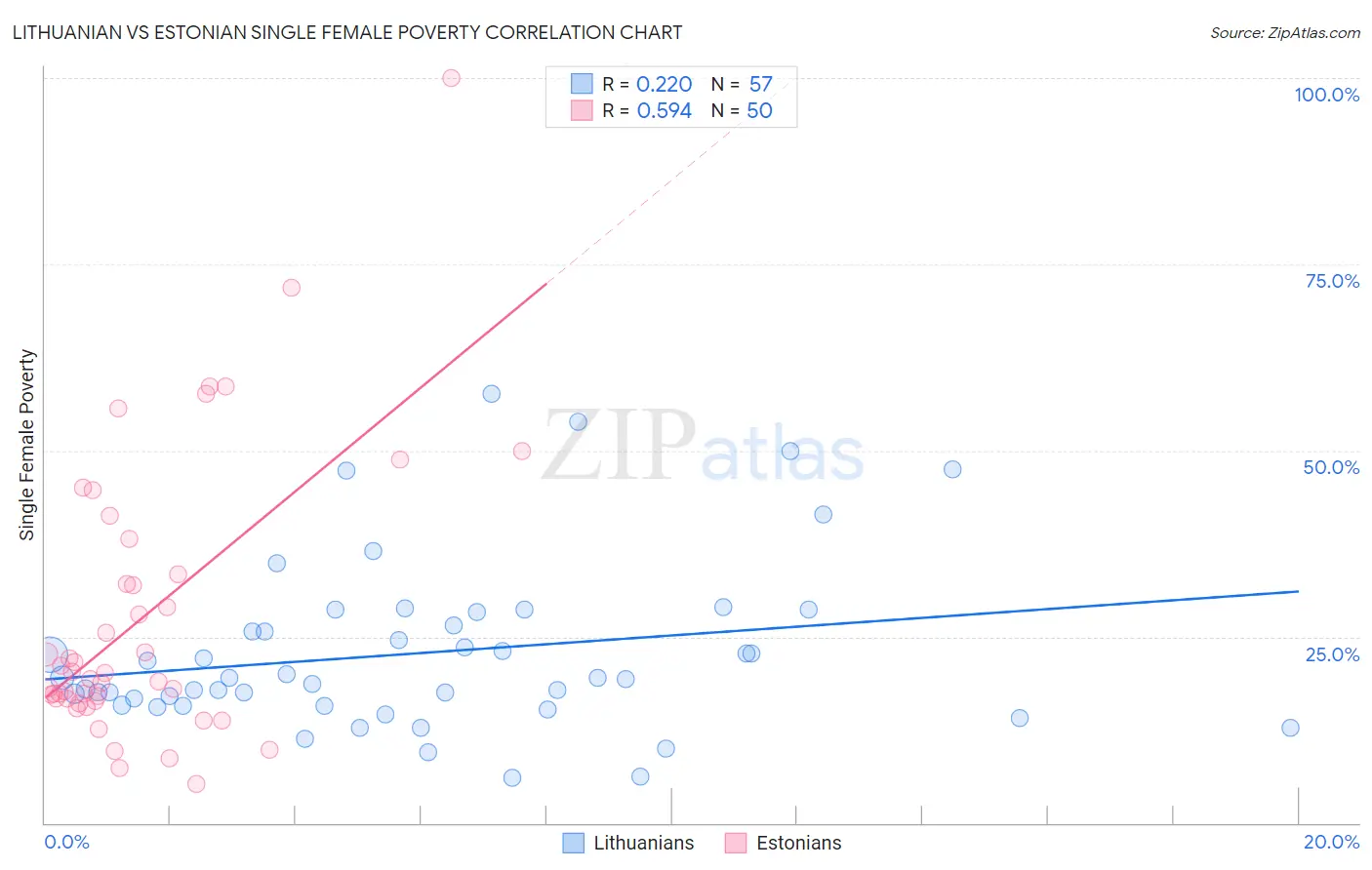 Lithuanian vs Estonian Single Female Poverty