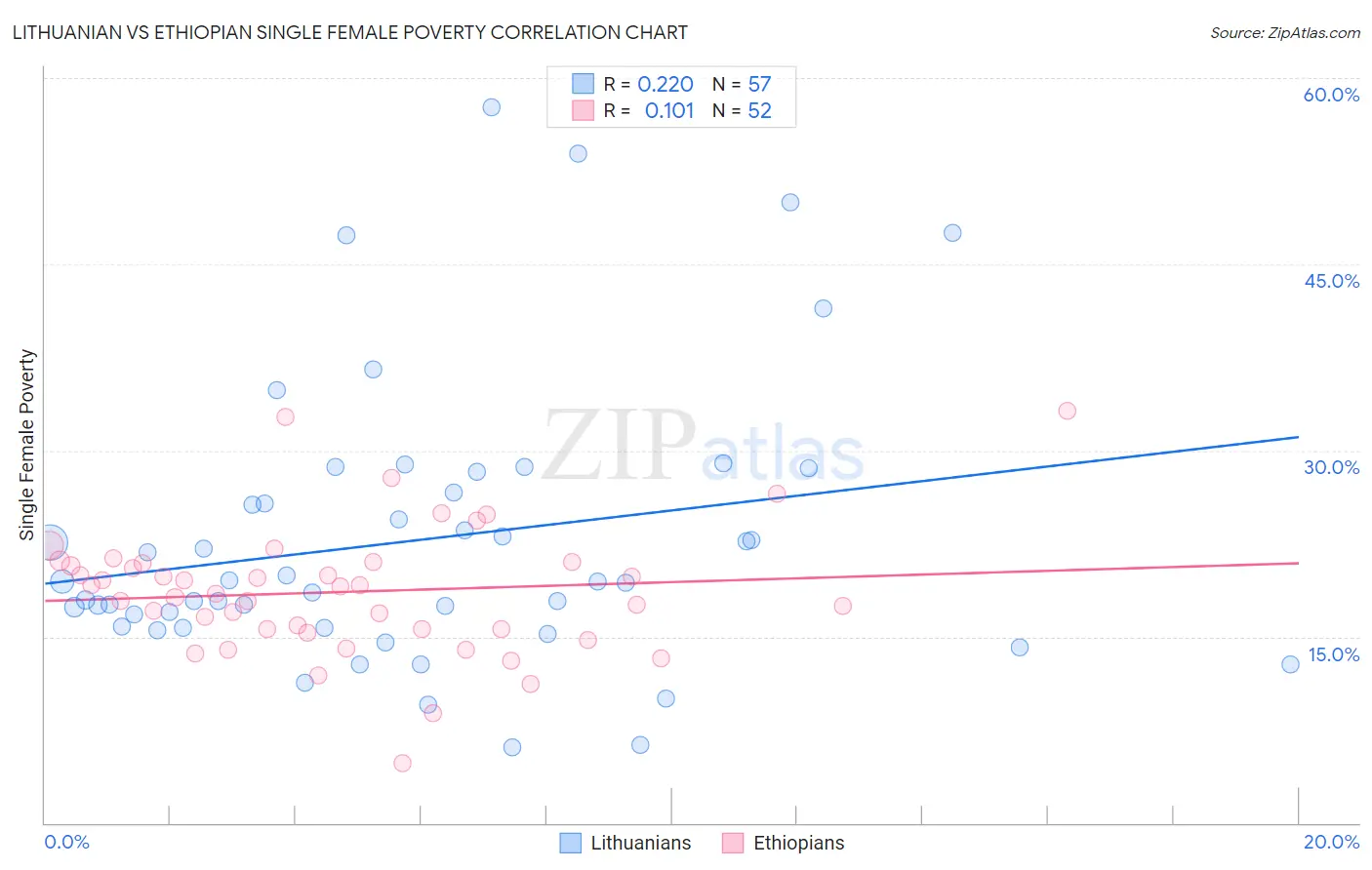 Lithuanian vs Ethiopian Single Female Poverty