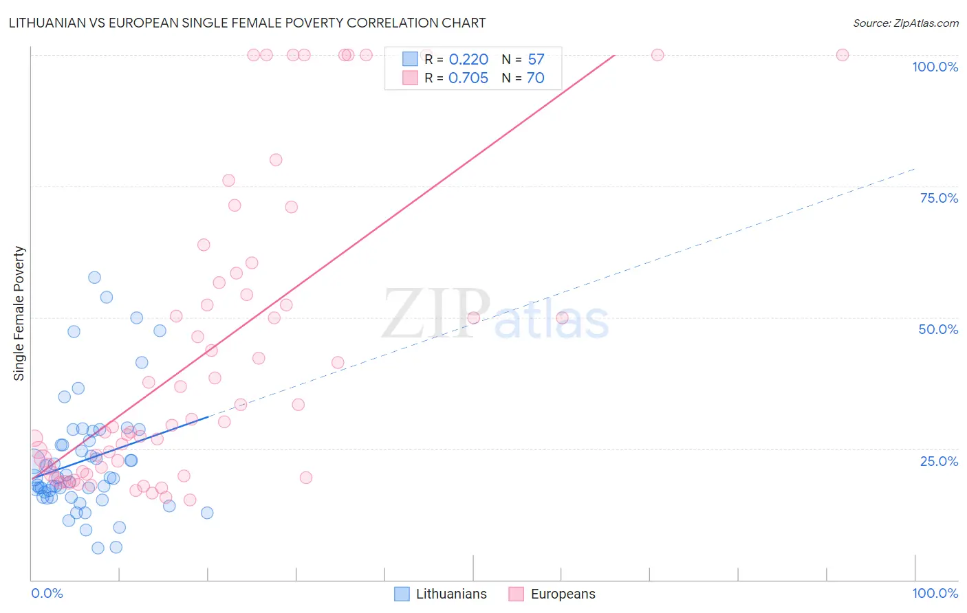 Lithuanian vs European Single Female Poverty