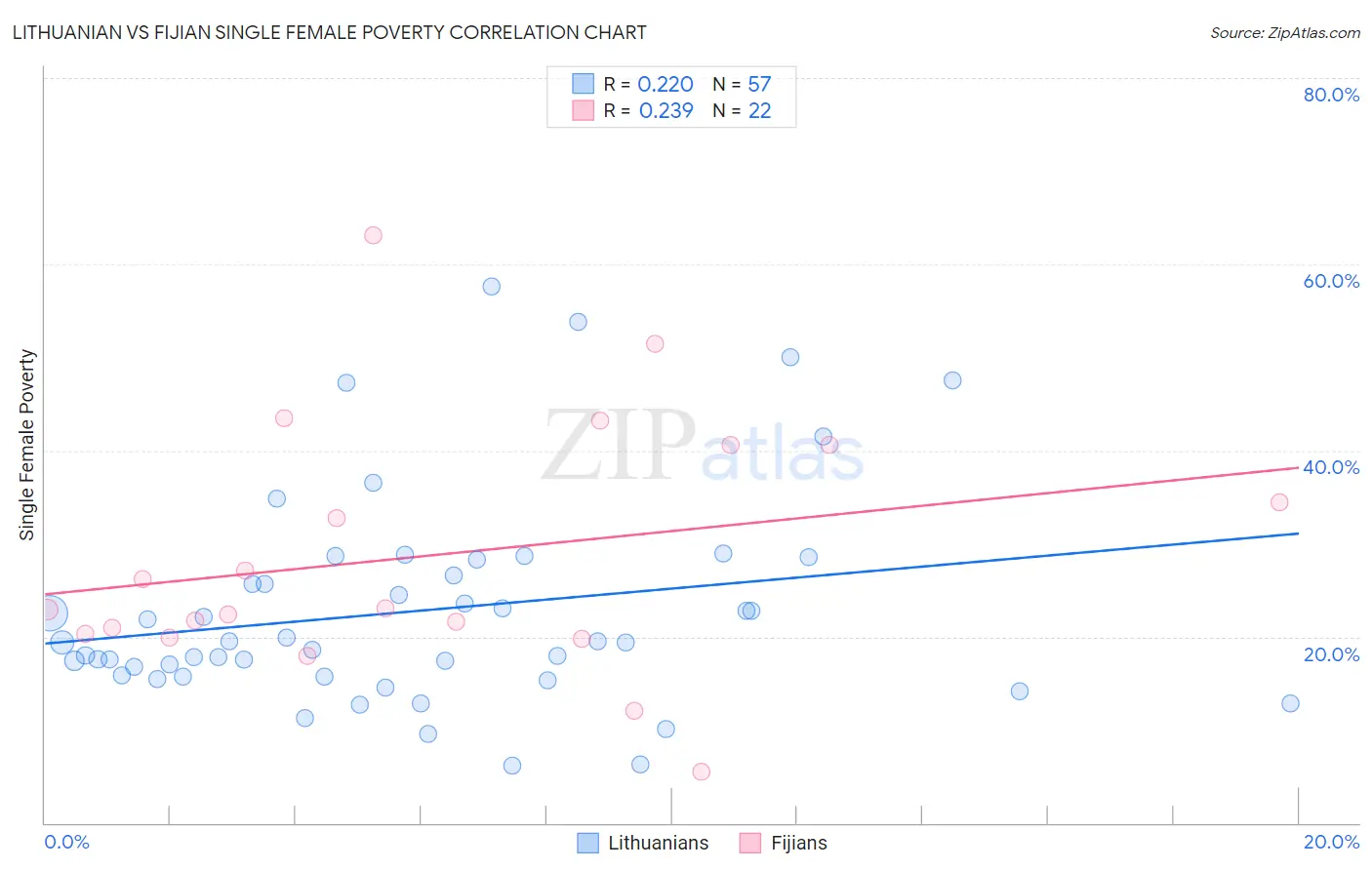 Lithuanian vs Fijian Single Female Poverty