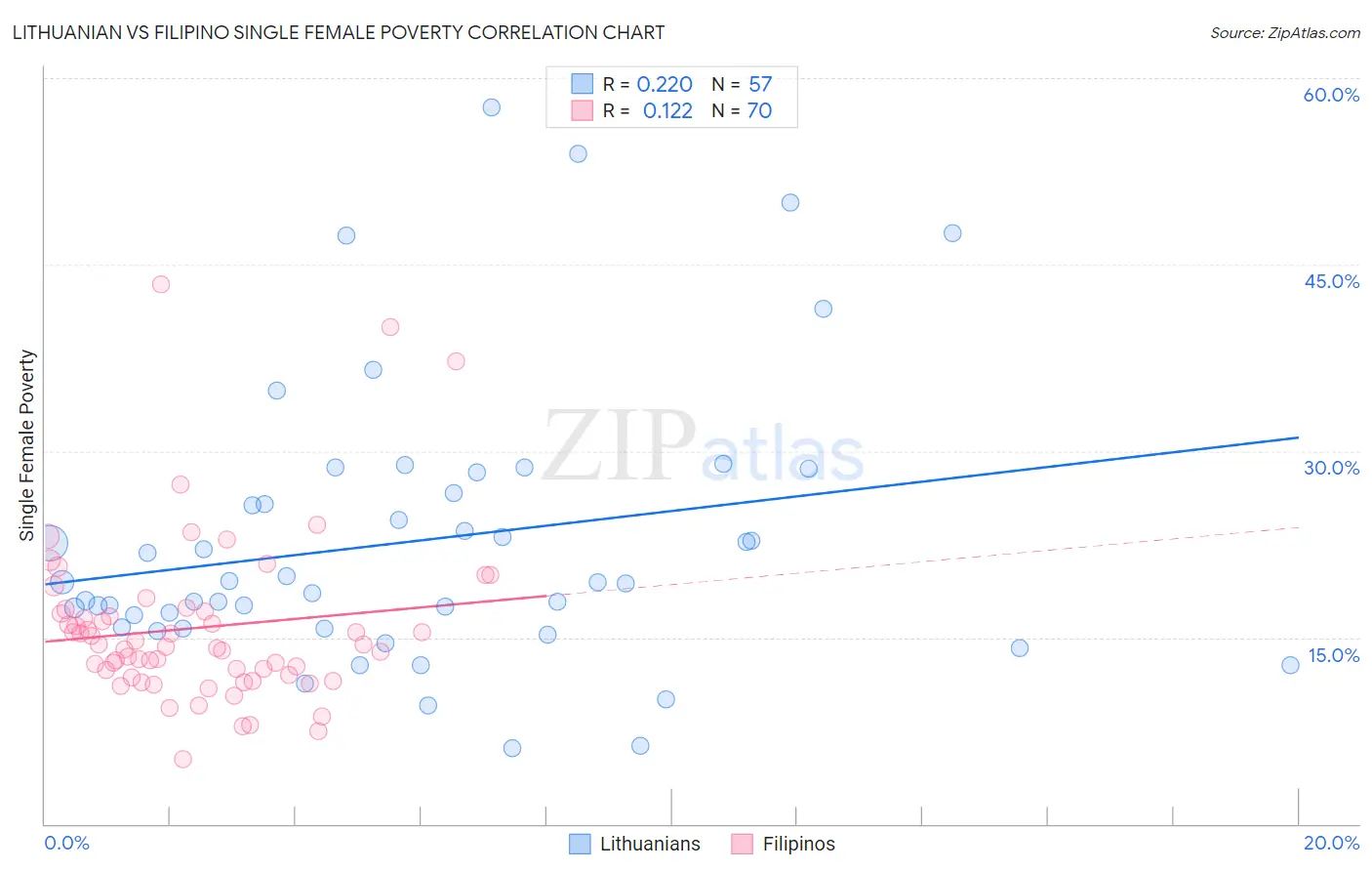 Lithuanian vs Filipino Single Female Poverty