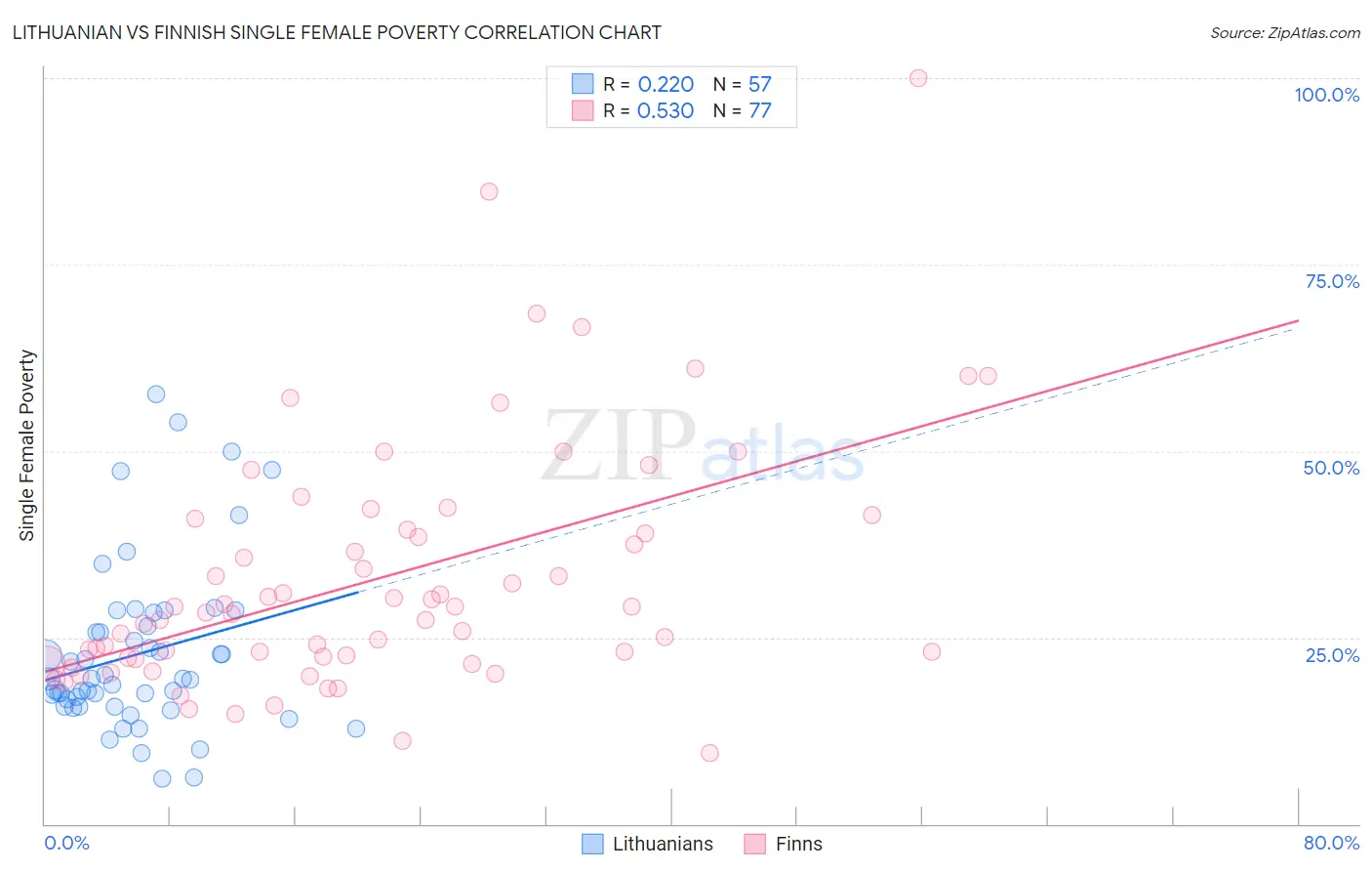 Lithuanian vs Finnish Single Female Poverty