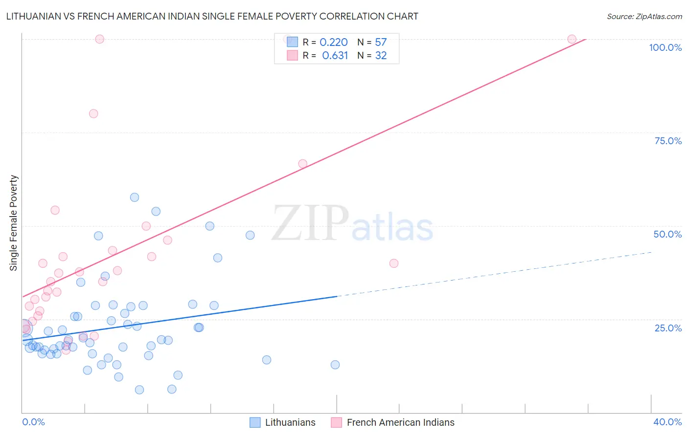 Lithuanian vs French American Indian Single Female Poverty