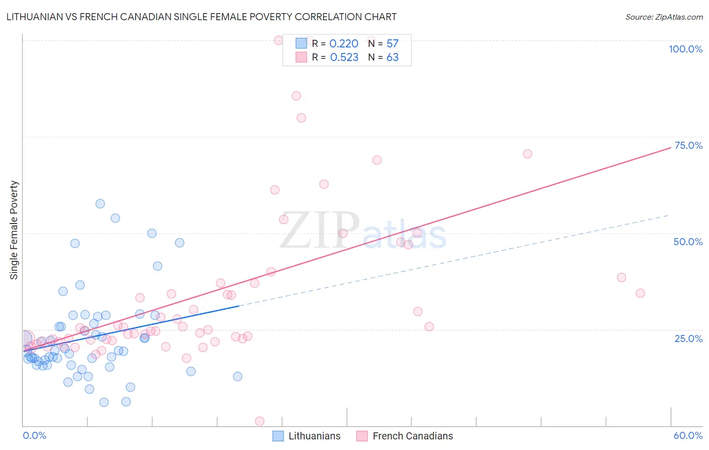 Lithuanian vs French Canadian Single Female Poverty
