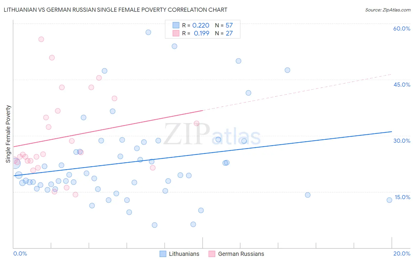 Lithuanian vs German Russian Single Female Poverty