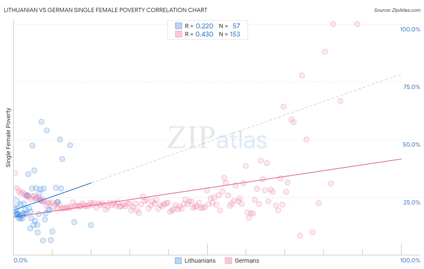 Lithuanian vs German Single Female Poverty