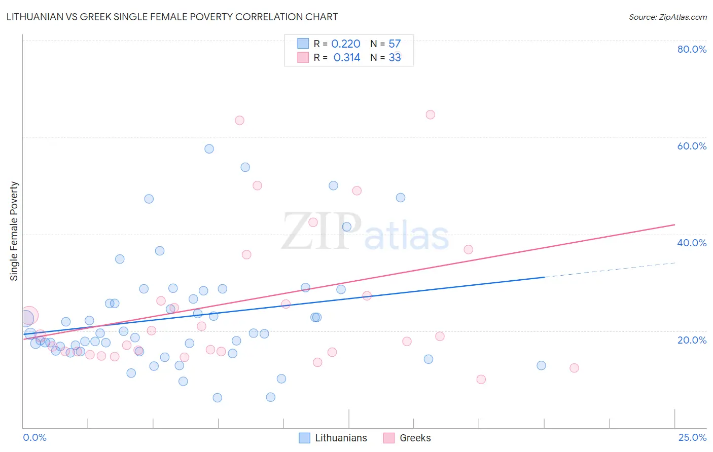 Lithuanian vs Greek Single Female Poverty