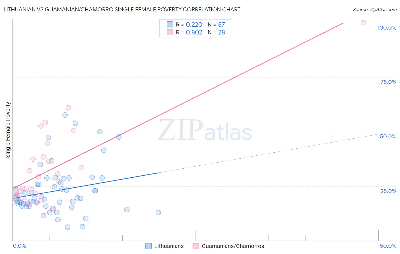 Lithuanian vs Guamanian/Chamorro Single Female Poverty
