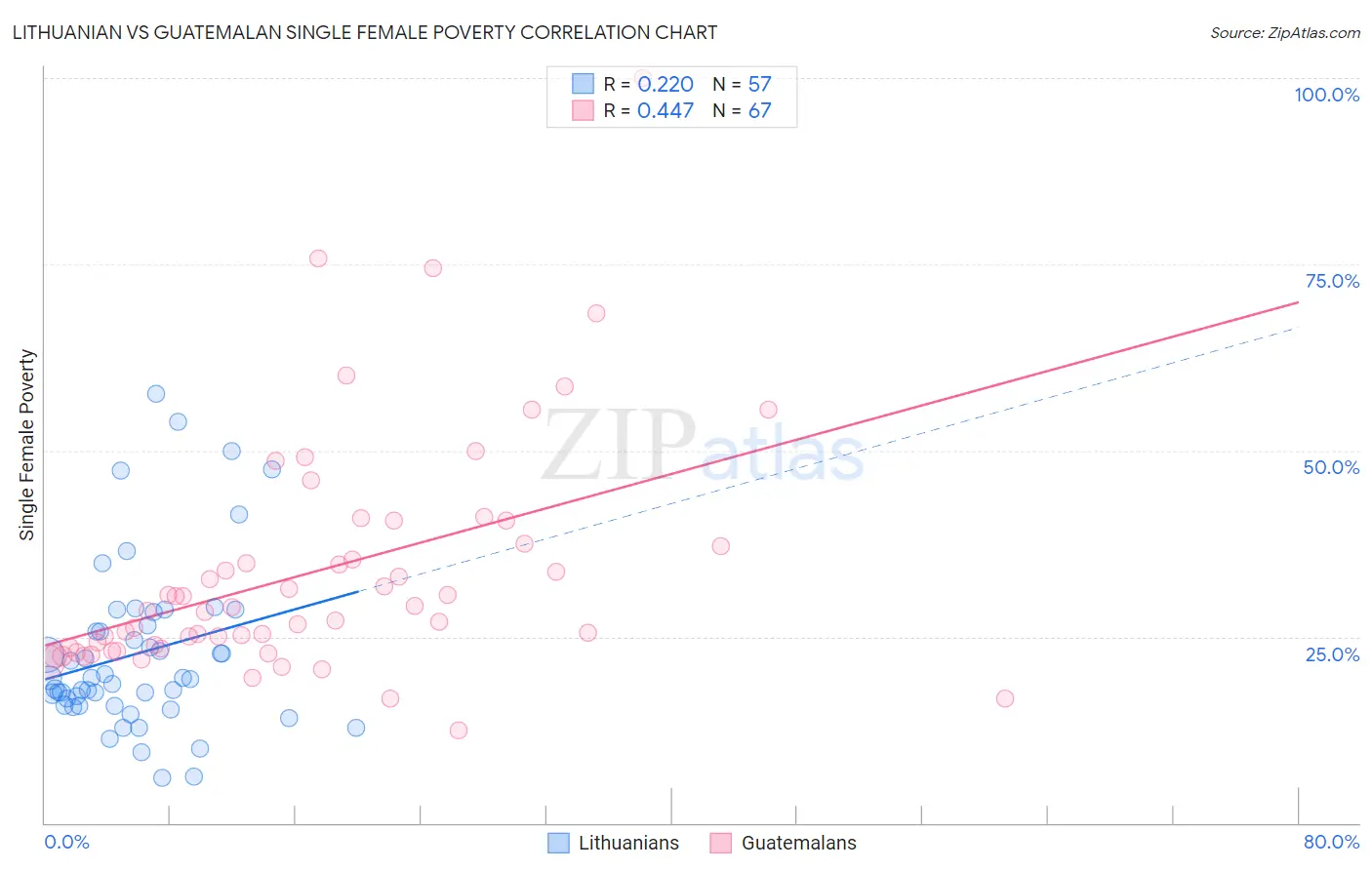 Lithuanian vs Guatemalan Single Female Poverty