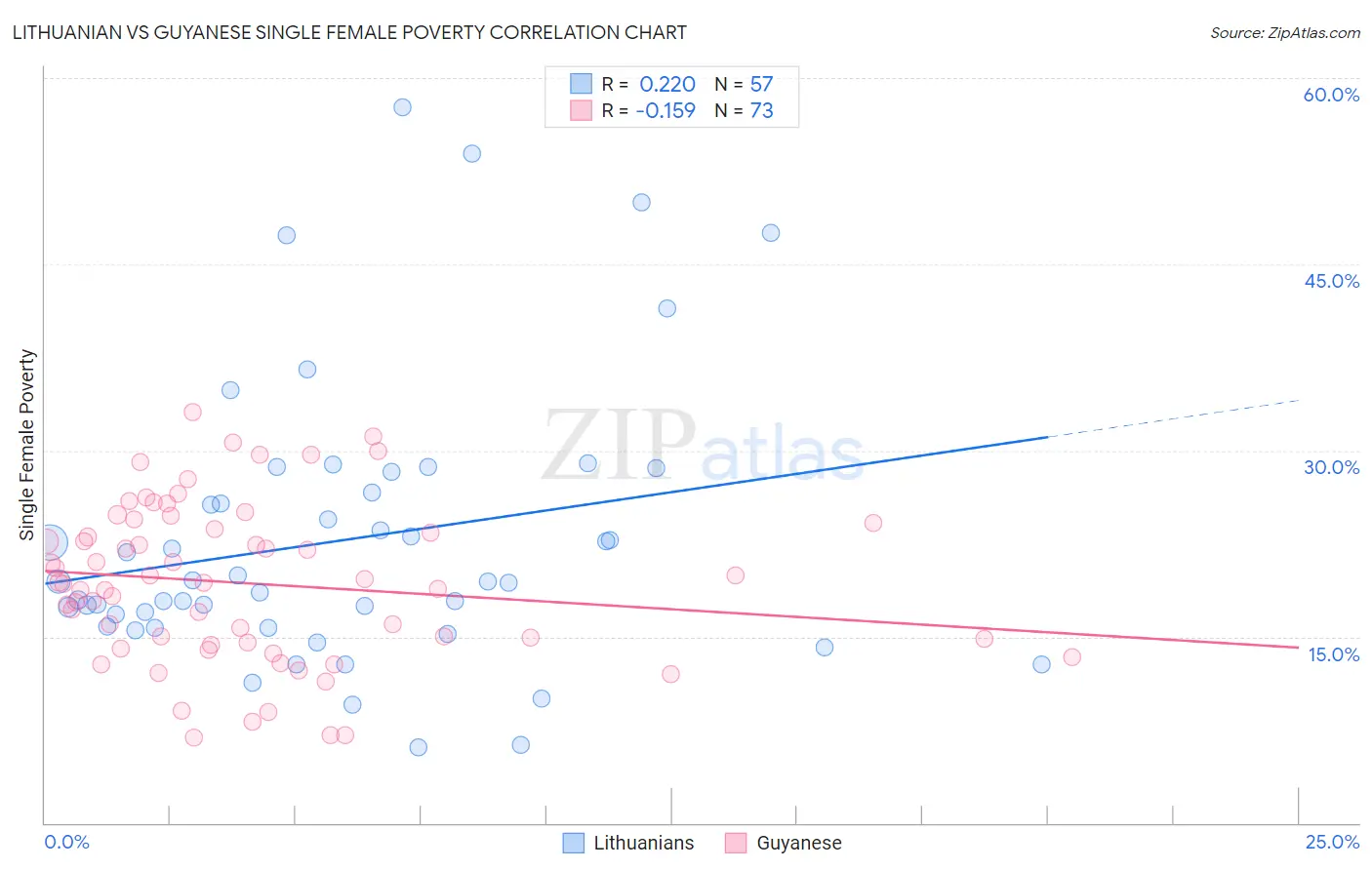 Lithuanian vs Guyanese Single Female Poverty