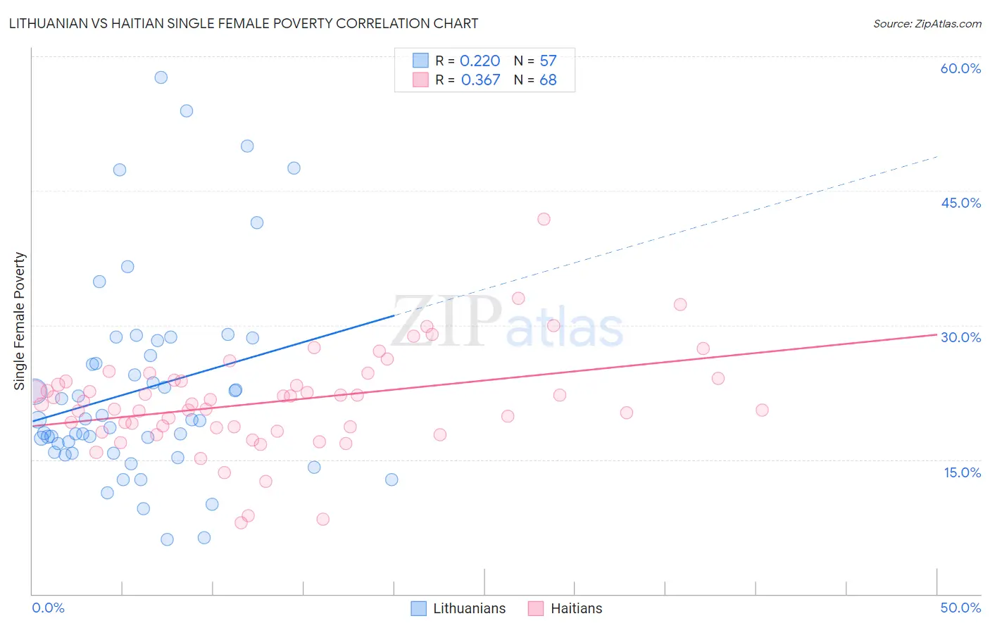 Lithuanian vs Haitian Single Female Poverty