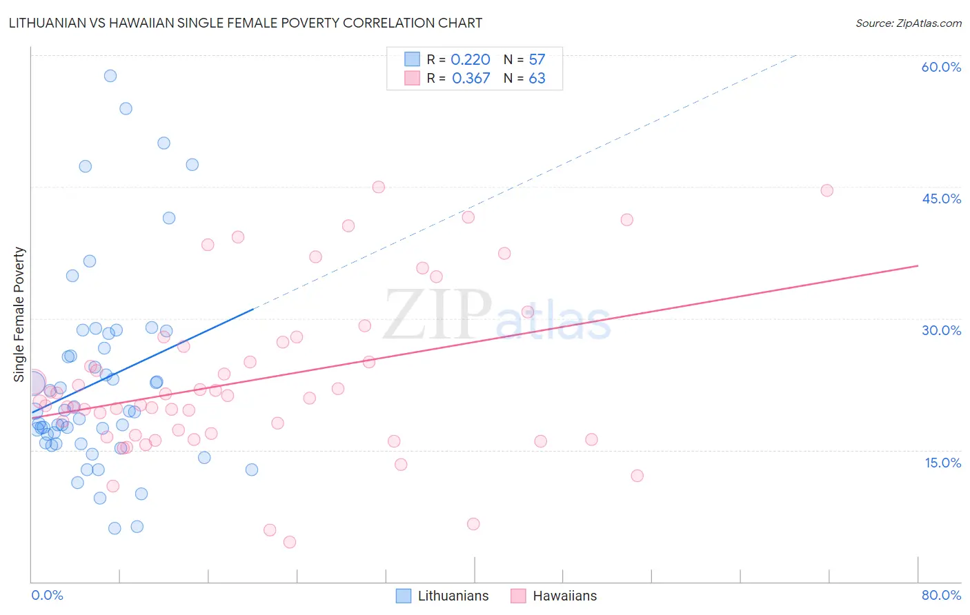 Lithuanian vs Hawaiian Single Female Poverty