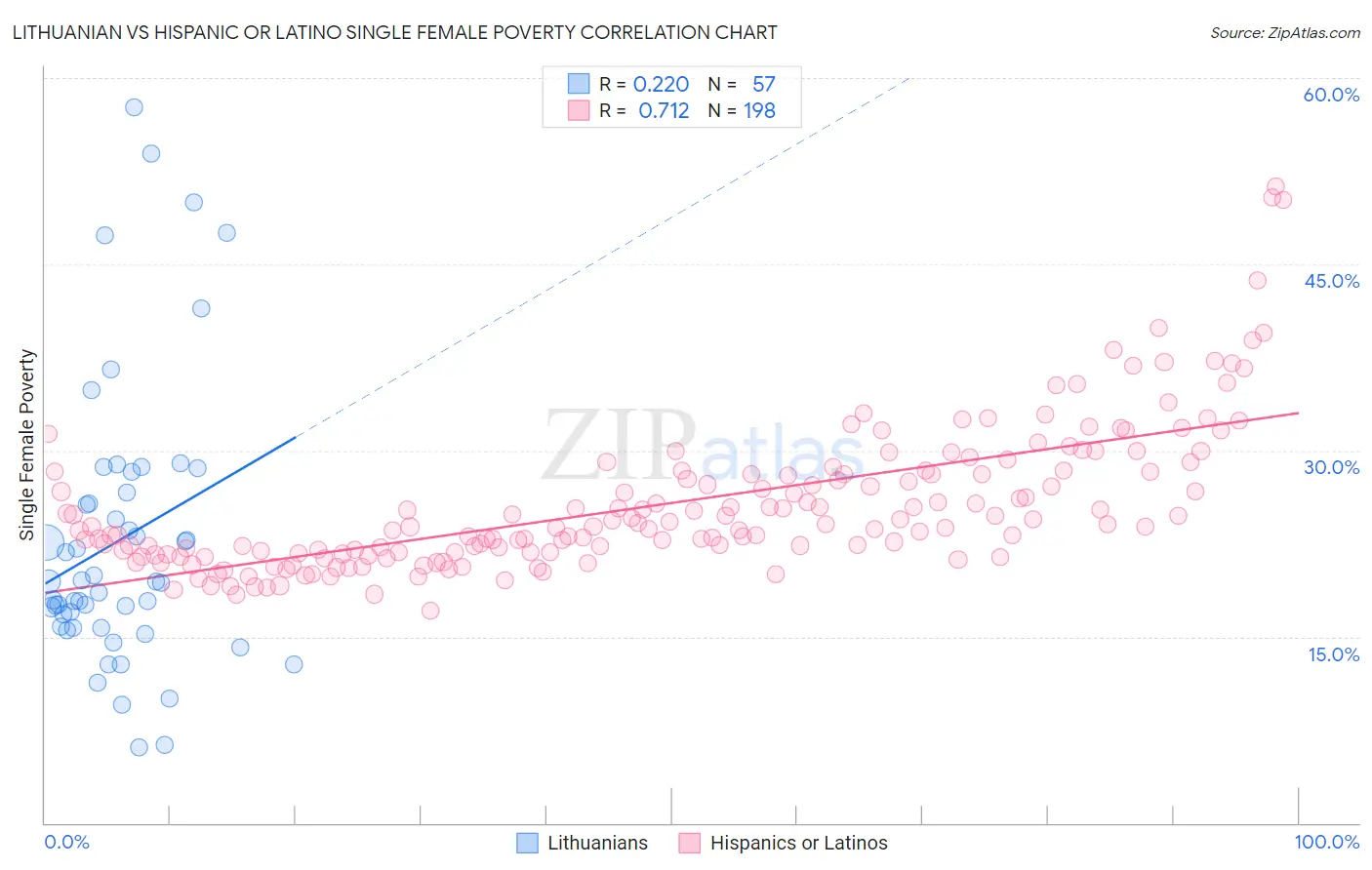 Lithuanian vs Hispanic or Latino Single Female Poverty