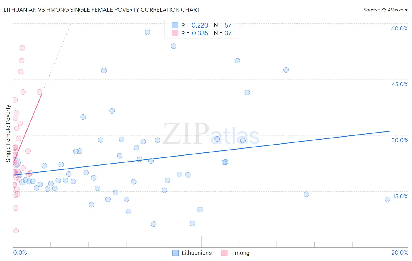 Lithuanian vs Hmong Single Female Poverty