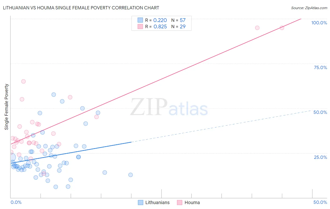 Lithuanian vs Houma Single Female Poverty