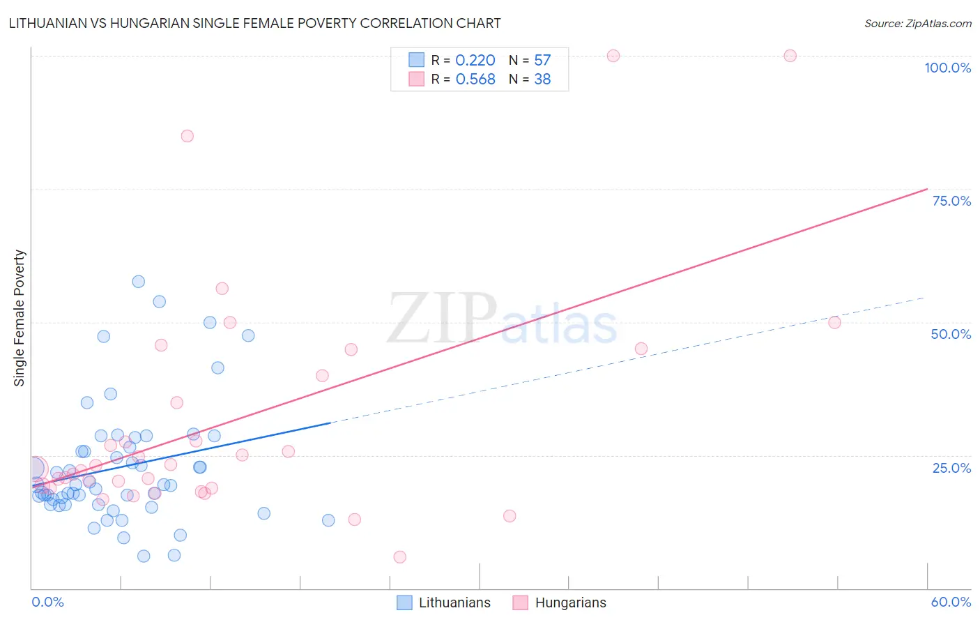 Lithuanian vs Hungarian Single Female Poverty