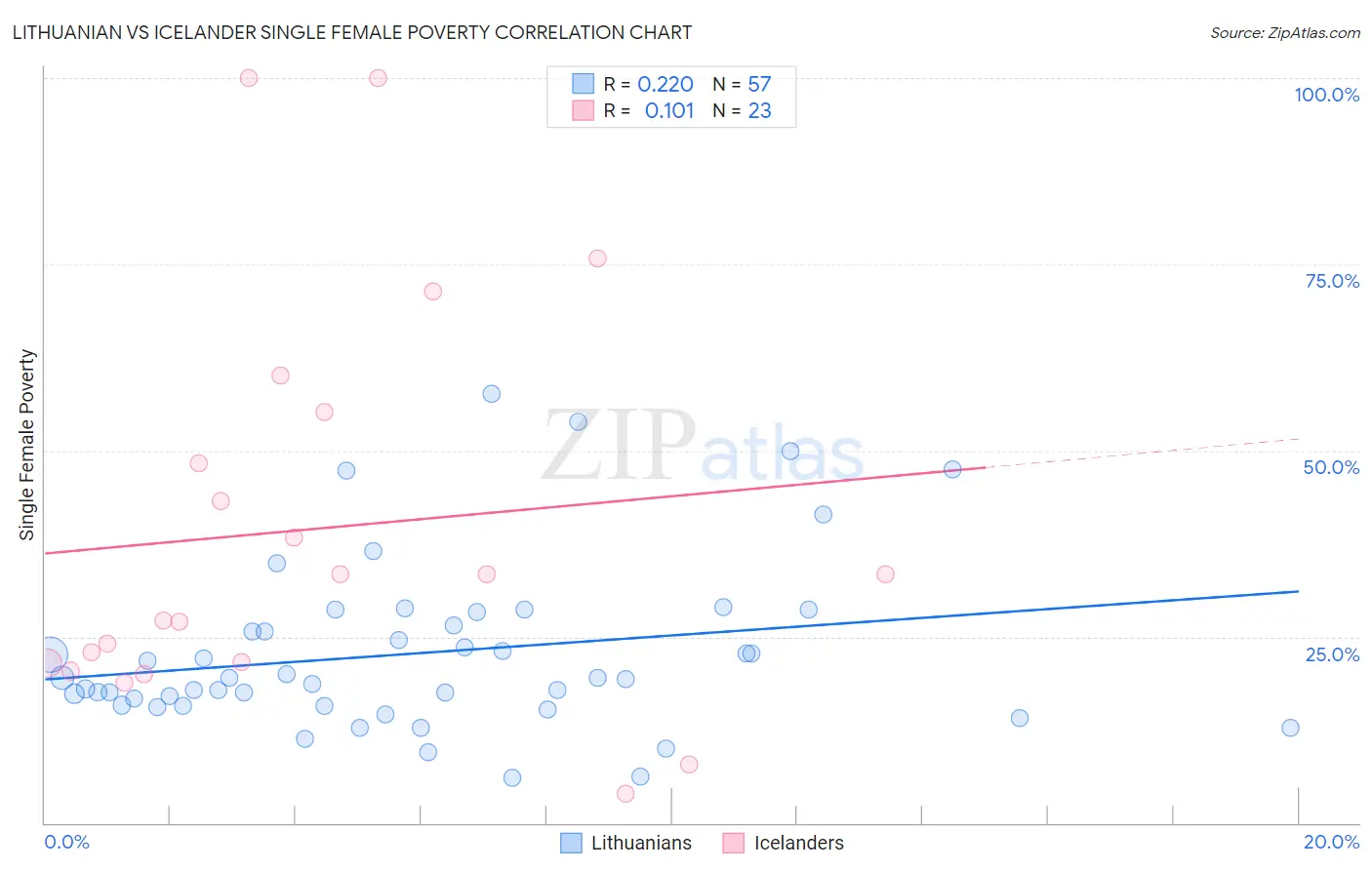 Lithuanian vs Icelander Single Female Poverty