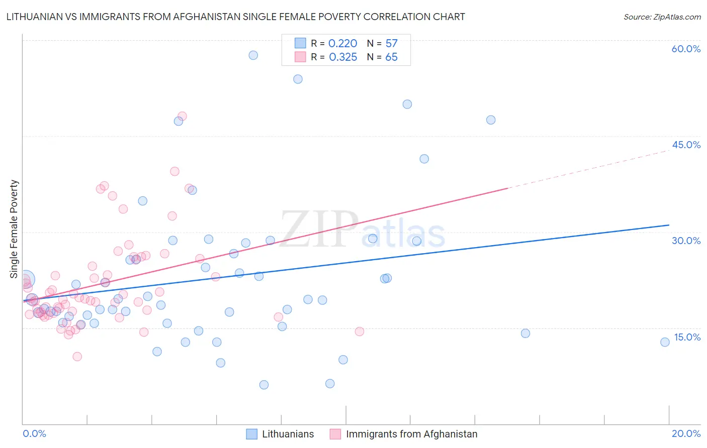 Lithuanian vs Immigrants from Afghanistan Single Female Poverty