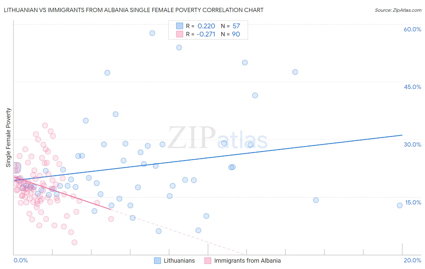 Lithuanian vs Immigrants from Albania Single Female Poverty