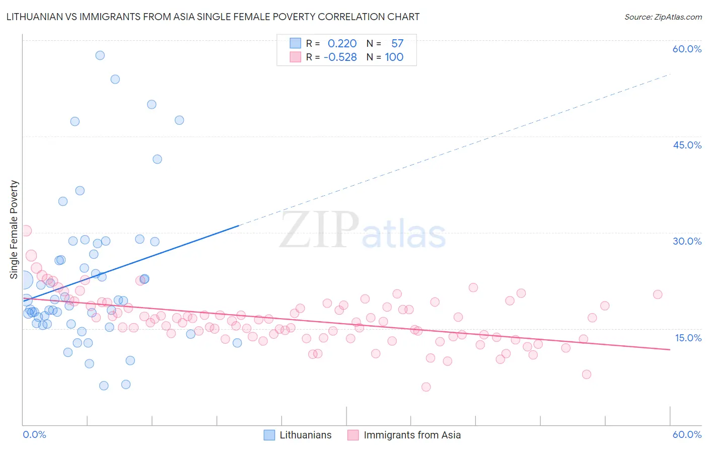 Lithuanian vs Immigrants from Asia Single Female Poverty