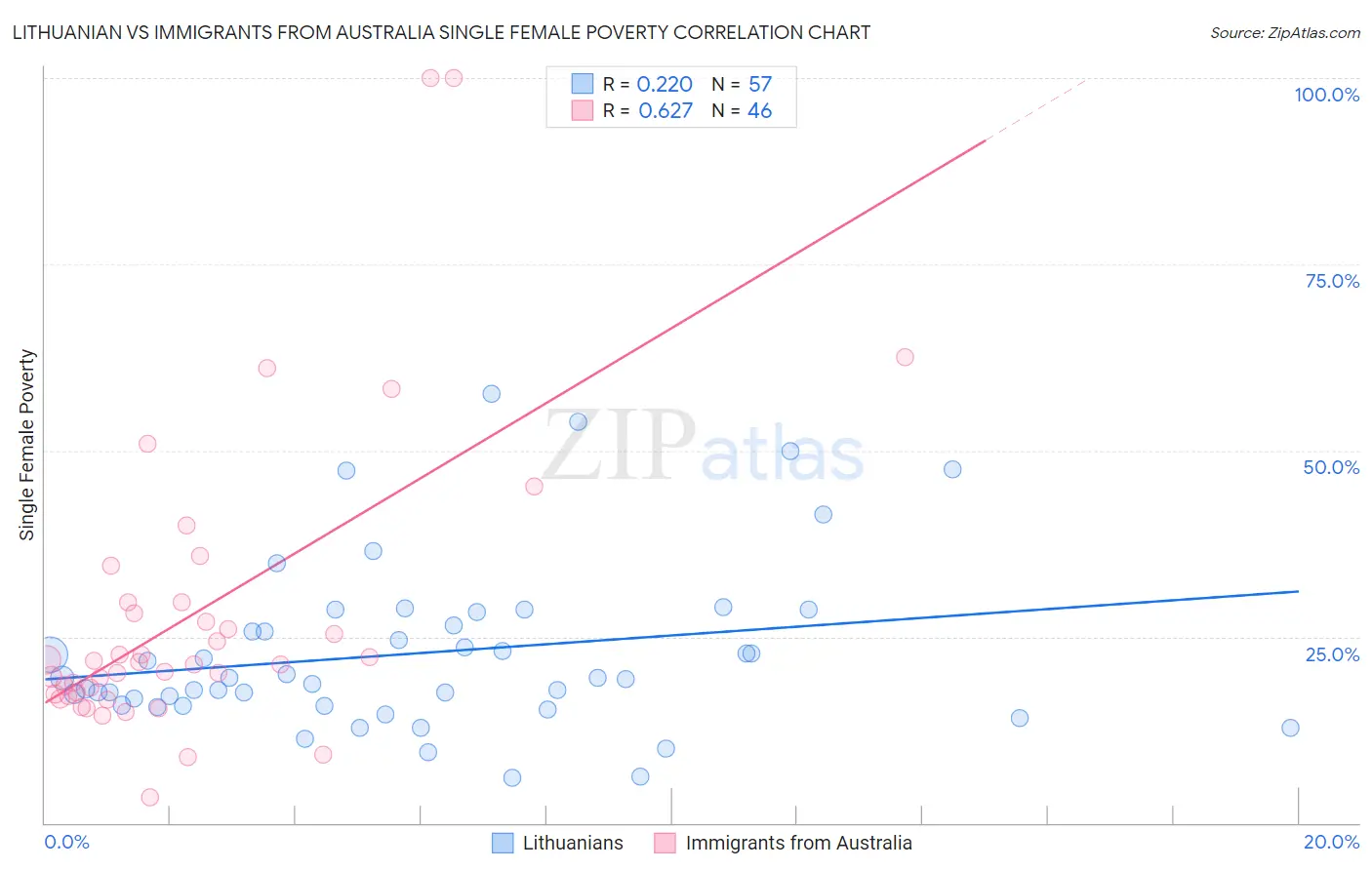 Lithuanian vs Immigrants from Australia Single Female Poverty