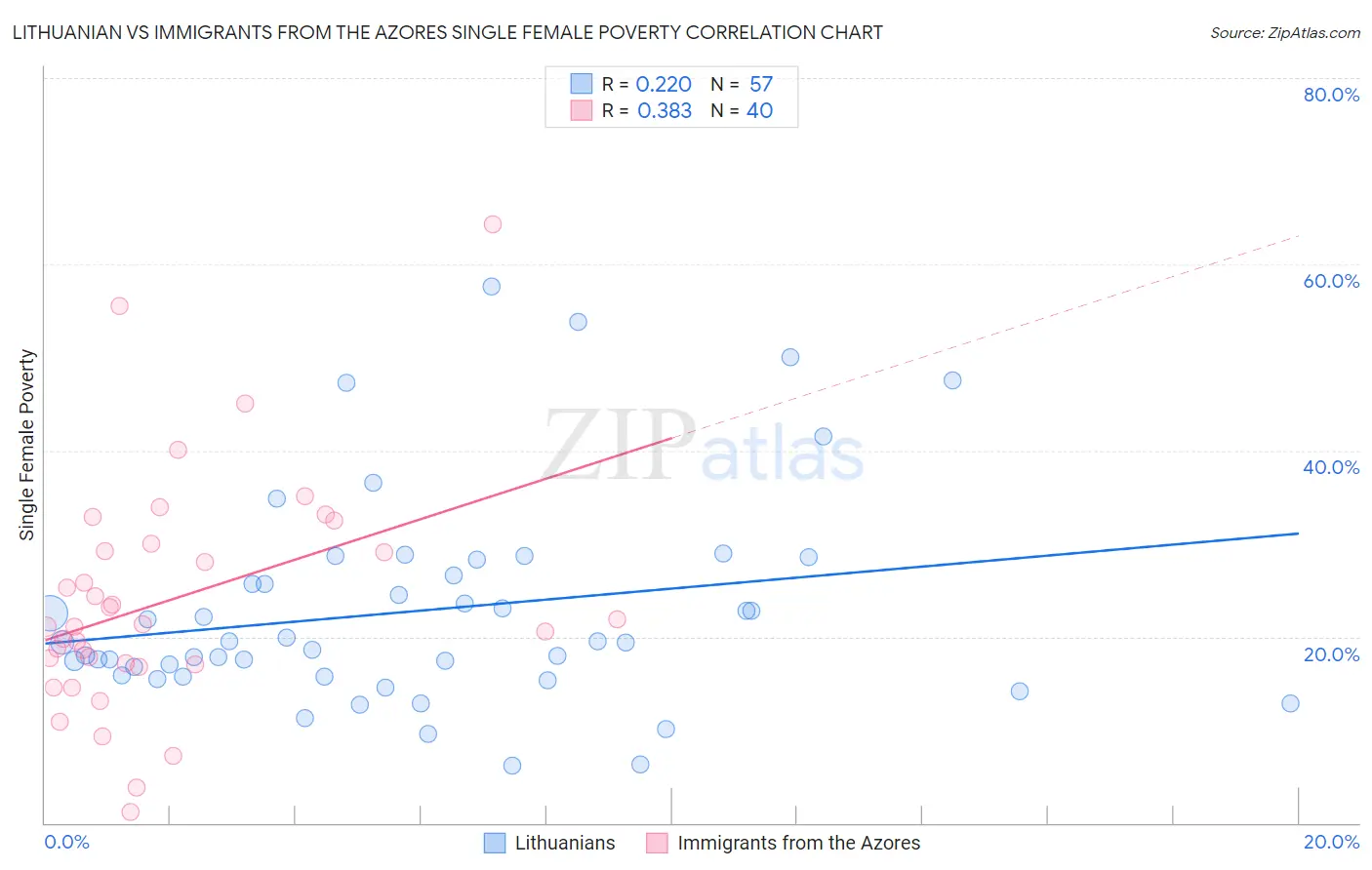Lithuanian vs Immigrants from the Azores Single Female Poverty