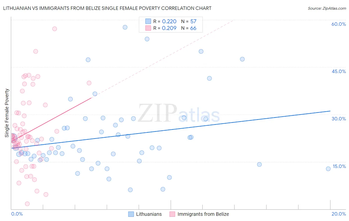 Lithuanian vs Immigrants from Belize Single Female Poverty