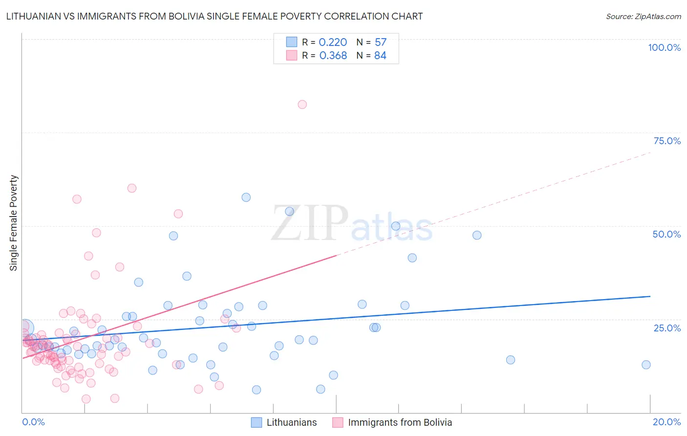 Lithuanian vs Immigrants from Bolivia Single Female Poverty