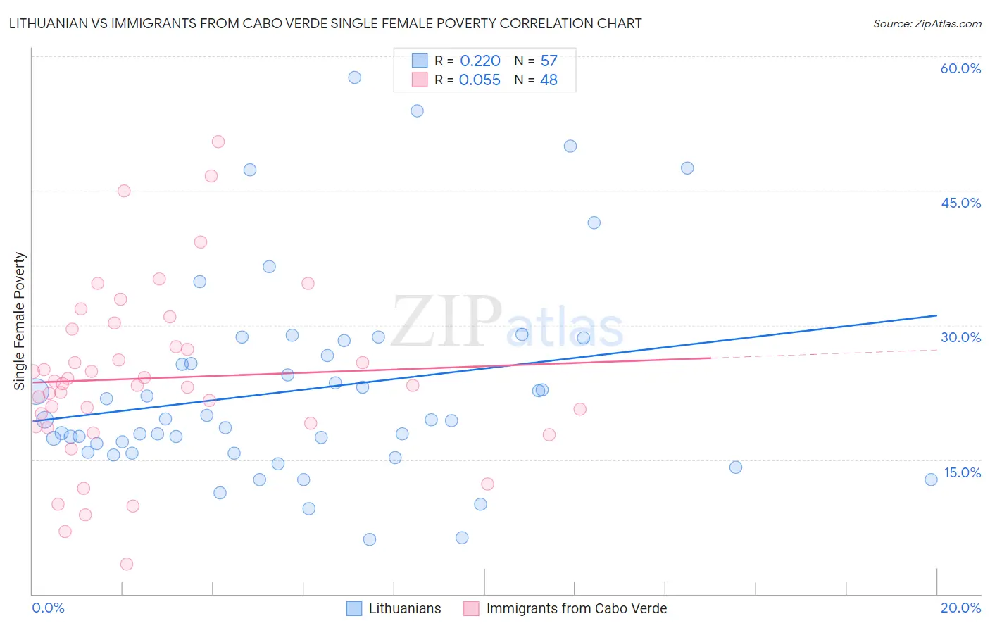 Lithuanian vs Immigrants from Cabo Verde Single Female Poverty