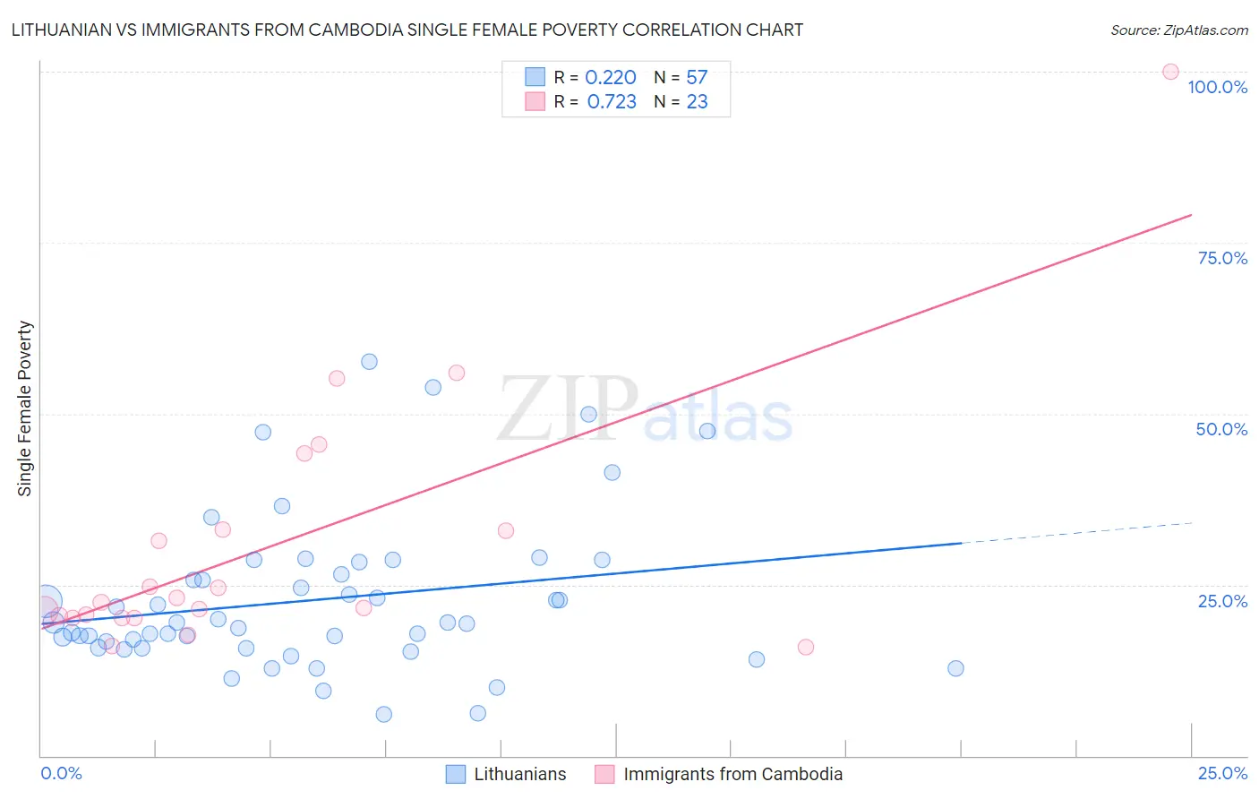 Lithuanian vs Immigrants from Cambodia Single Female Poverty