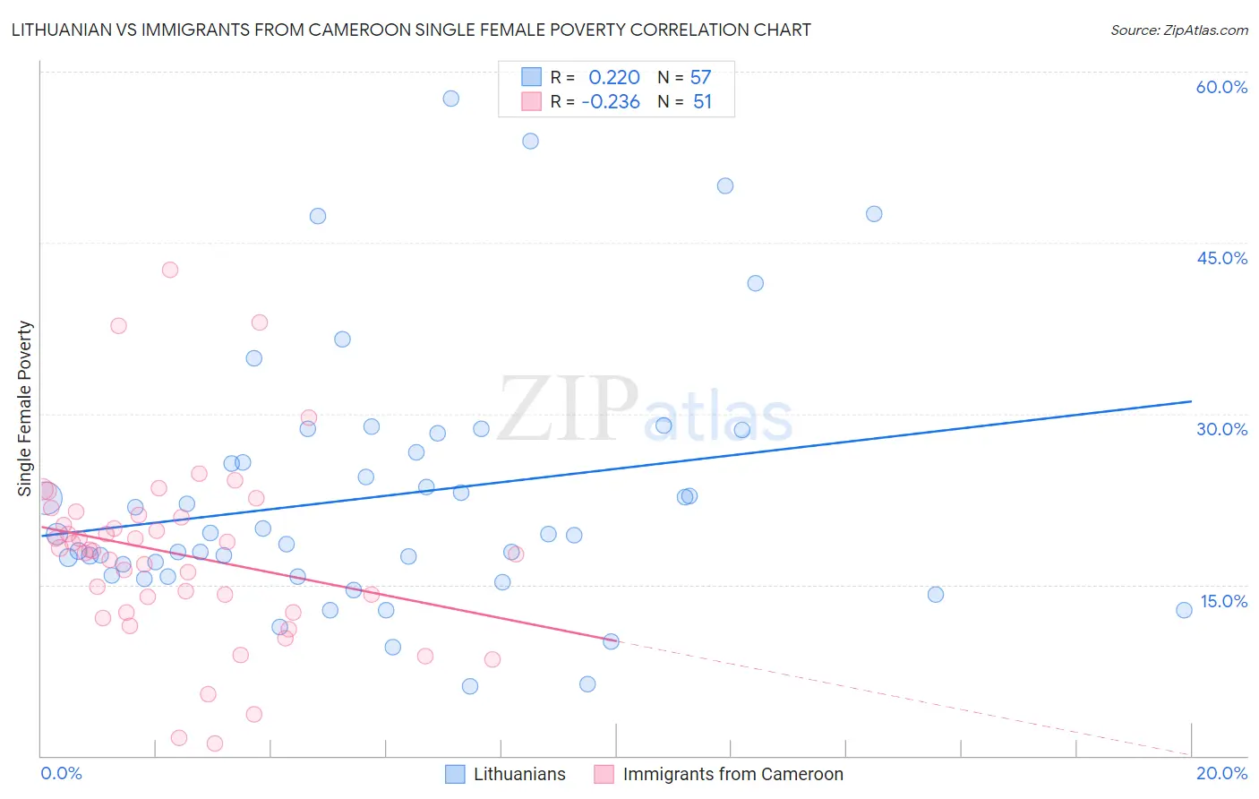 Lithuanian vs Immigrants from Cameroon Single Female Poverty