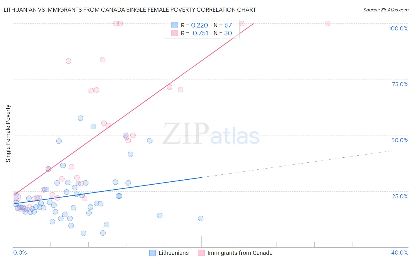 Lithuanian vs Immigrants from Canada Single Female Poverty
