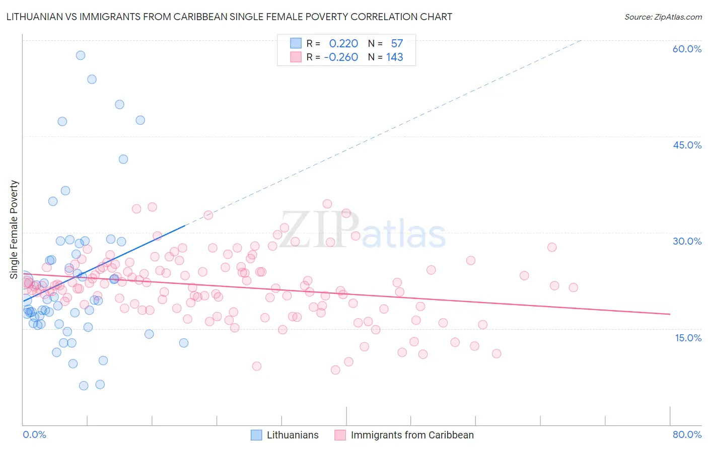 Lithuanian vs Immigrants from Caribbean Single Female Poverty