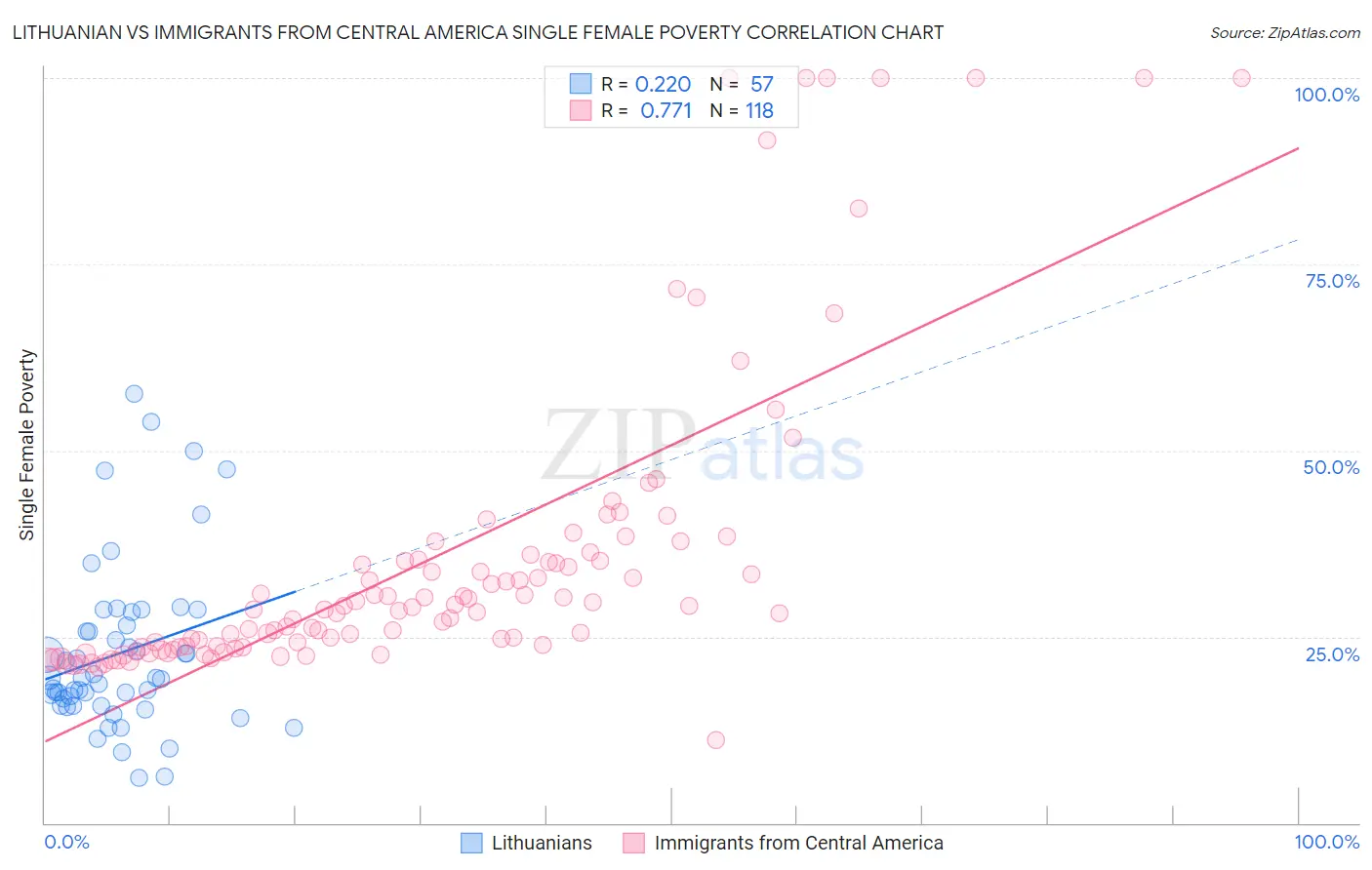 Lithuanian vs Immigrants from Central America Single Female Poverty