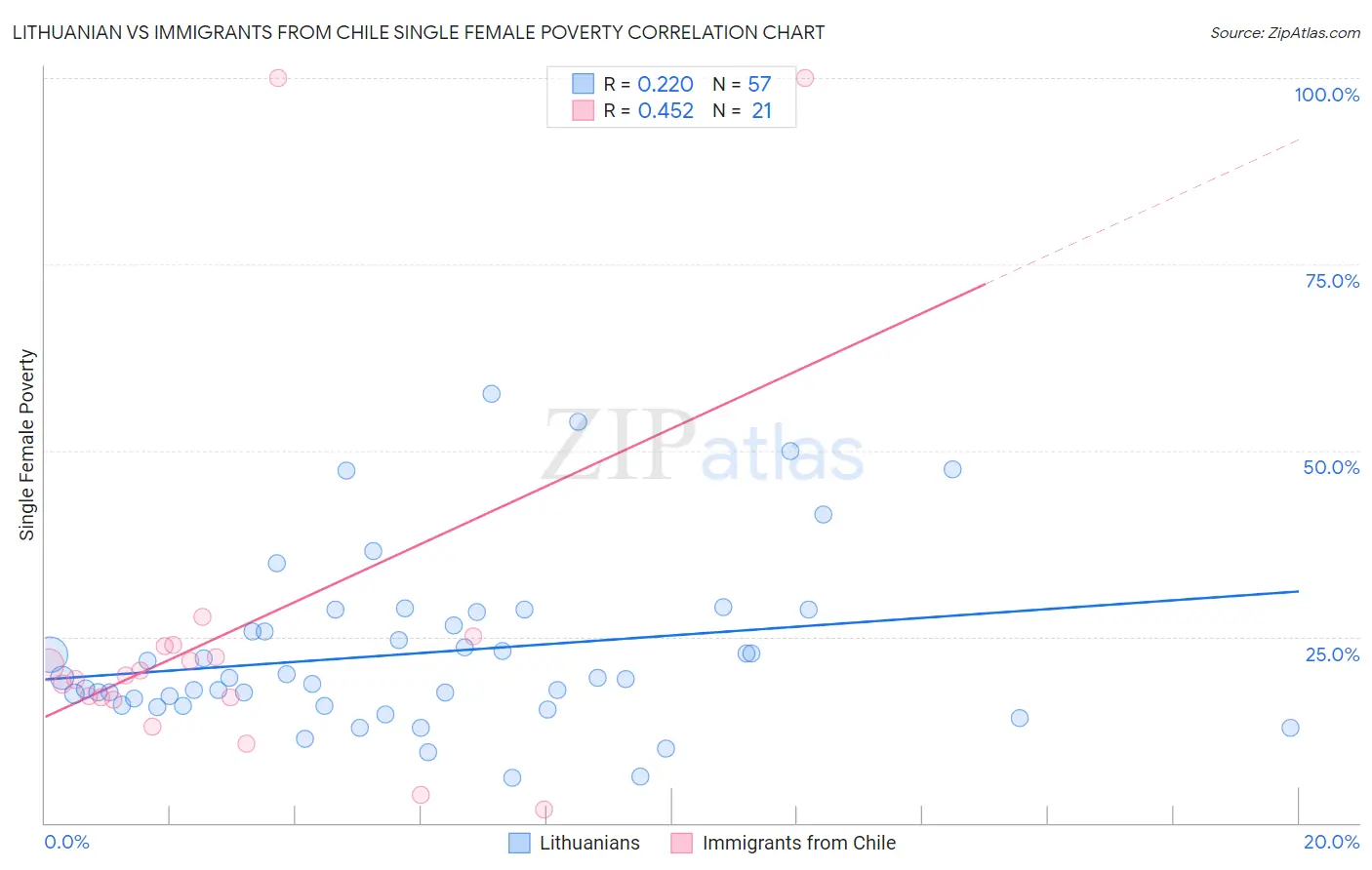 Lithuanian vs Immigrants from Chile Single Female Poverty